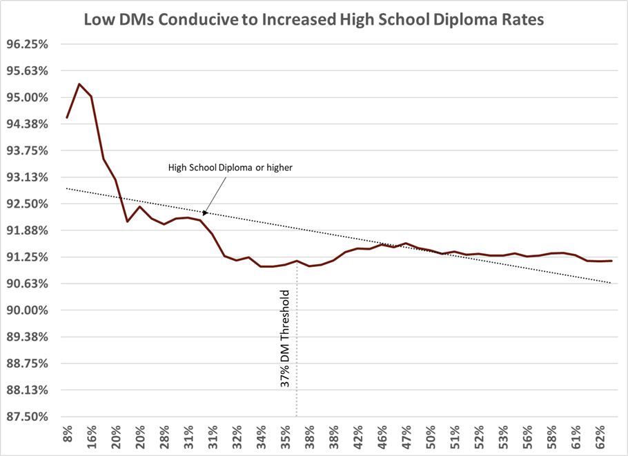 High School rates