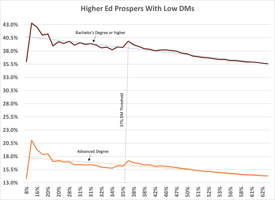 Higher Ed rates