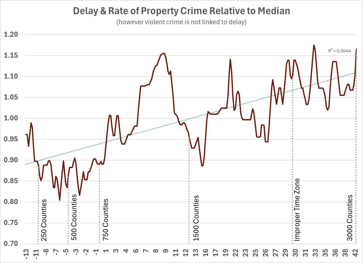 Delay & Property Crime