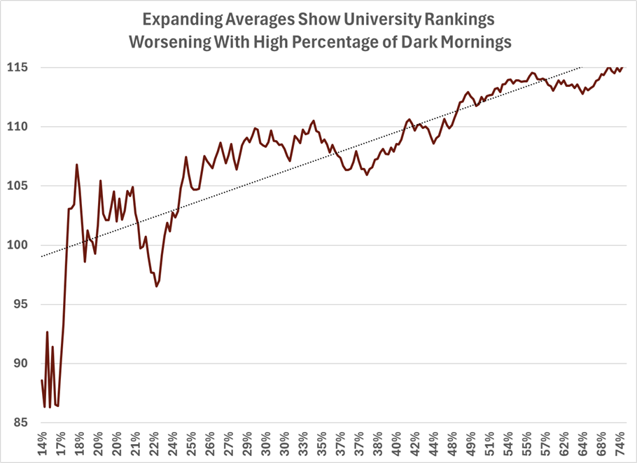 Expanding Averages Show University Rankings Worsening With High Dark Mornings